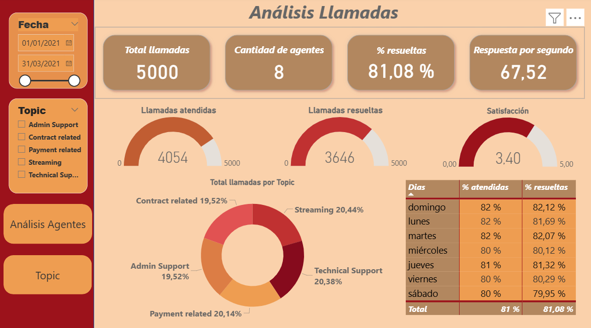 Dashboard Call Center