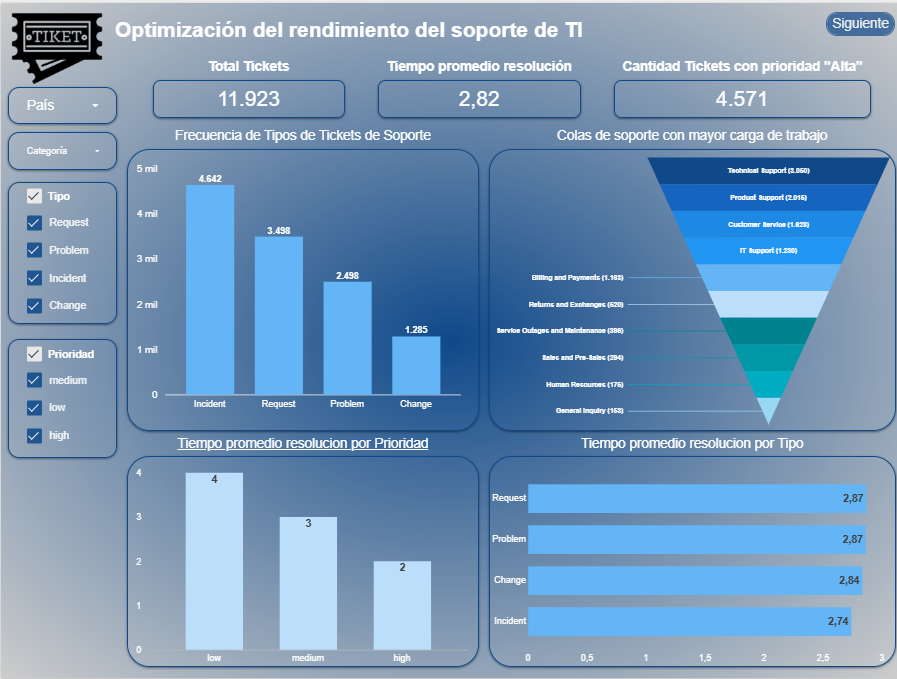 Dashboard Tickets IT